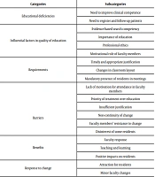 Educ Res Med Sci